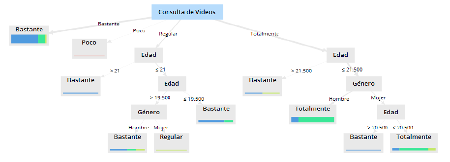 Modelo
predictivo 4 por medio de la t&eacute;cnica &aacute;rbol de decisi&oacute;n 

 