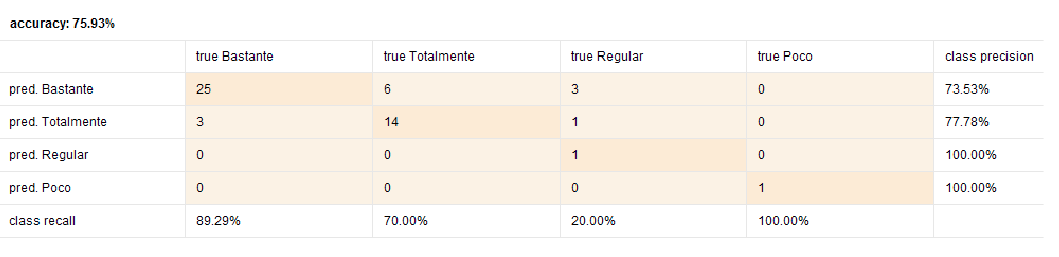 La
exactitud del Modelo predictivo 4