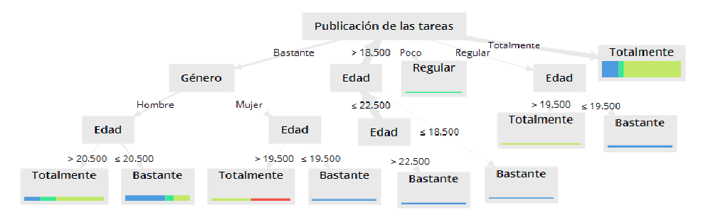  Modelo
predictivo 5 por medio de la t&eacute;cnica &aacute;rbol de decisi&oacute;n