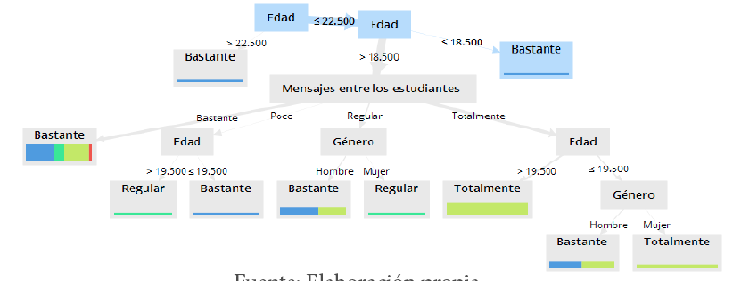 Modelo
predictivo 6 por medio de la t&eacute;cnica &aacute;rbol de decisi&oacute;n