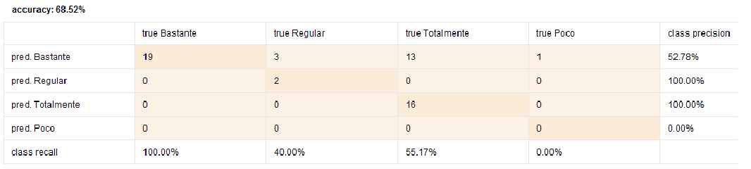 Exactitud
del Modelo predictivo 6