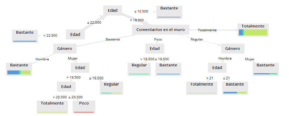 Modelo
predictivo 7 por medio de la t&eacute;cnica &aacute;rbol de decisi&oacute;n