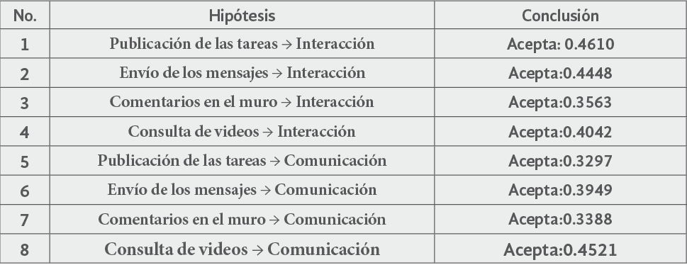 Resultados
obtenidos por medio de la regresi&oacute;n lineal