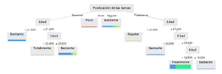  Modelo
predictivo 1 por medio de la t&eacute;cnica &aacute;rbol de decisi&oacute;n