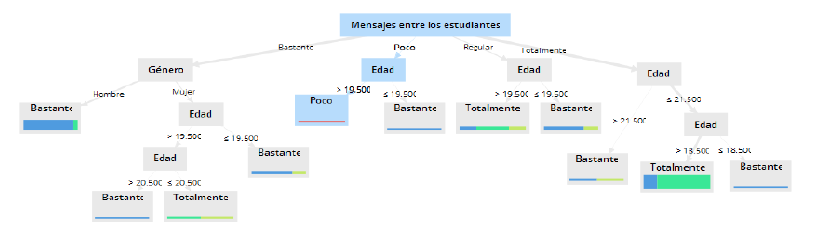 Modelo
predictivo 2 por medio de la t&eacute;cnica &aacute;rbol de decisi&oacute;n