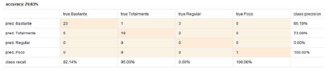 Exactitud
del Modelo predictivo 2
