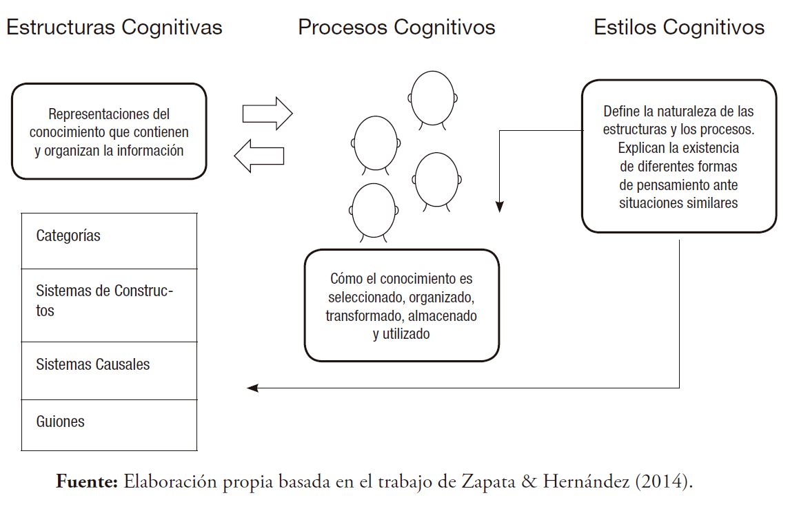 Niveles de análisis del fenómeno cognitivo