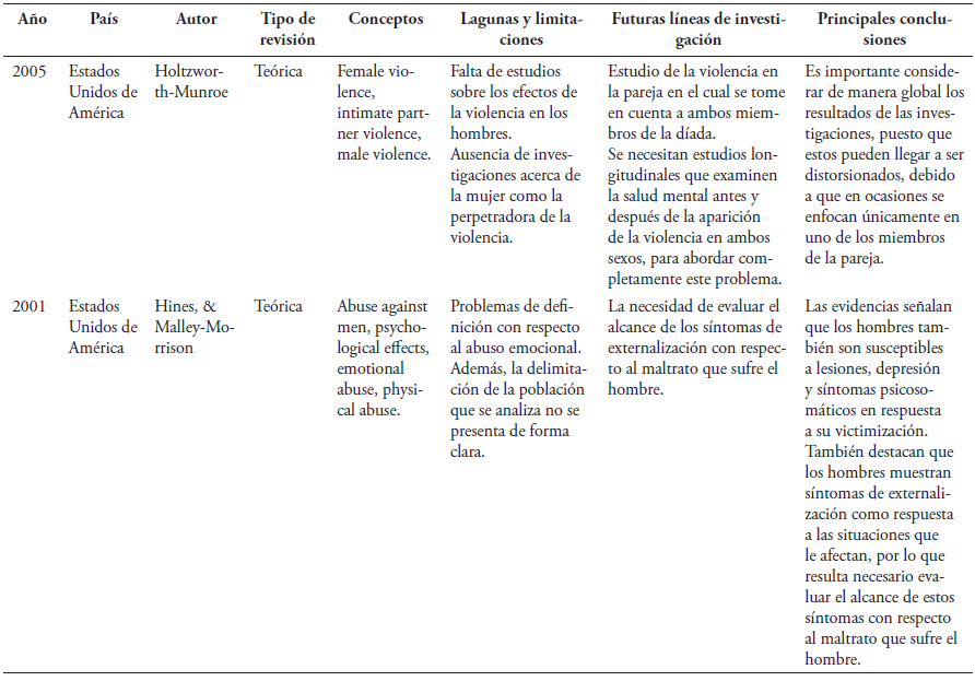 Caractersticas y principales hallazgos de las revisiones incluidas
