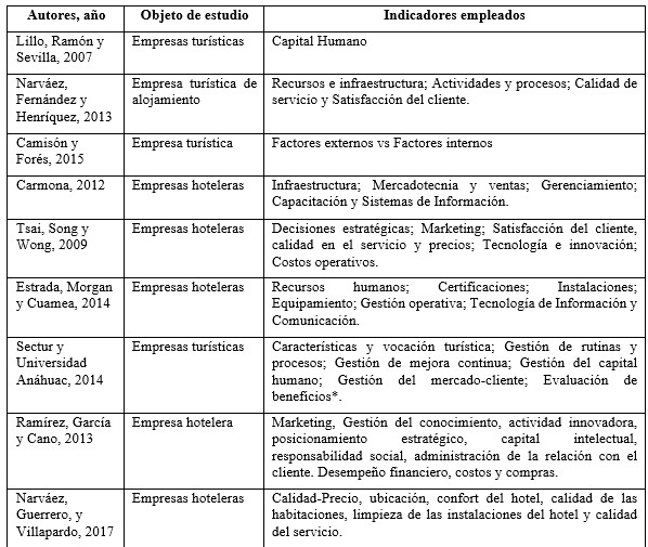 Estudios centrados en los factores que producen la competitividad
