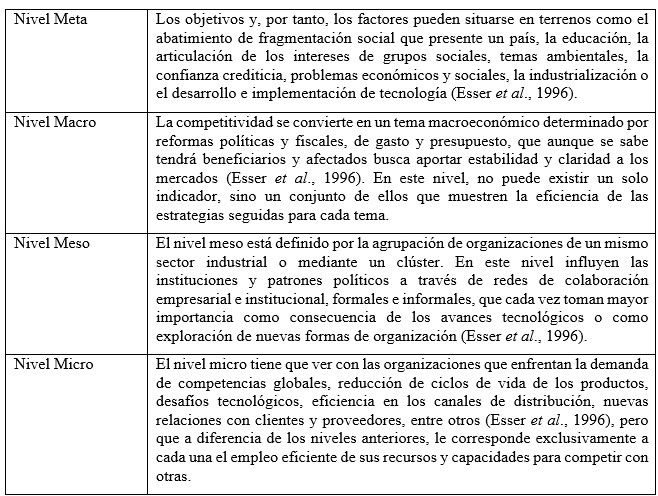 Niveles de Competitividad