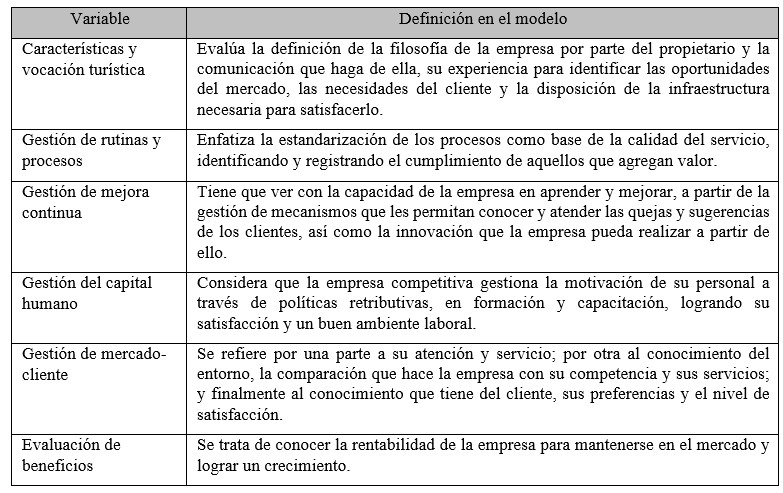 Variables de la competitividad del MCETM