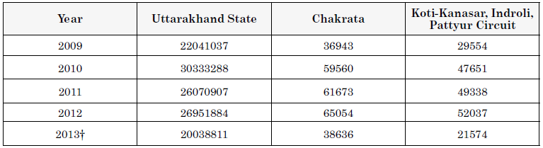 Number
of Tourists Arrivals