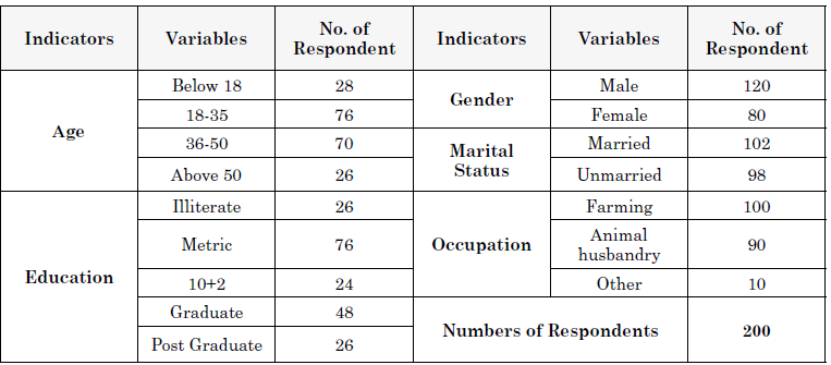 Demographical Profile