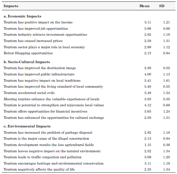 Residents’ Attitude