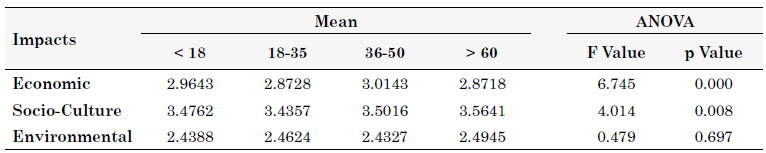 Perceived Tourism Impacts with different Age group
of Respondents
