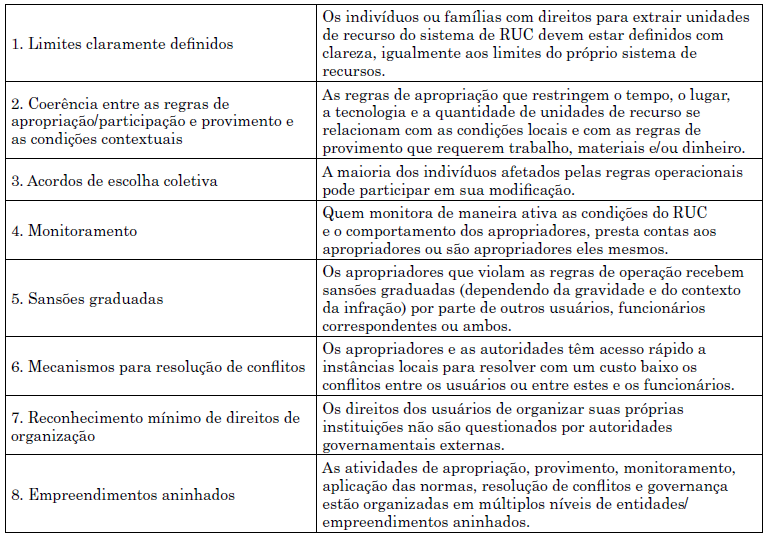 Princípios
de desenho de Ostrom para estudo de comunidades/ instituições de ação coletiva
e recursos de uso comum
