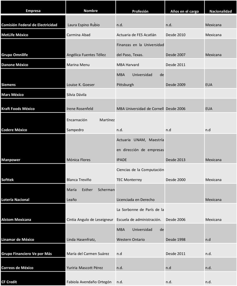 Empresas dirigidas por mujeres, de las 500 mejores empresas más importantes de
México.