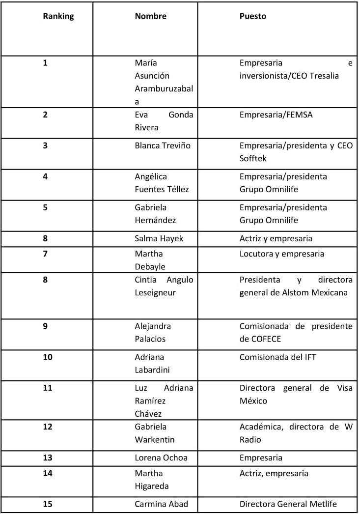 Mujeres ejecutivas dentro de las 50 mujeres más poderosas de México