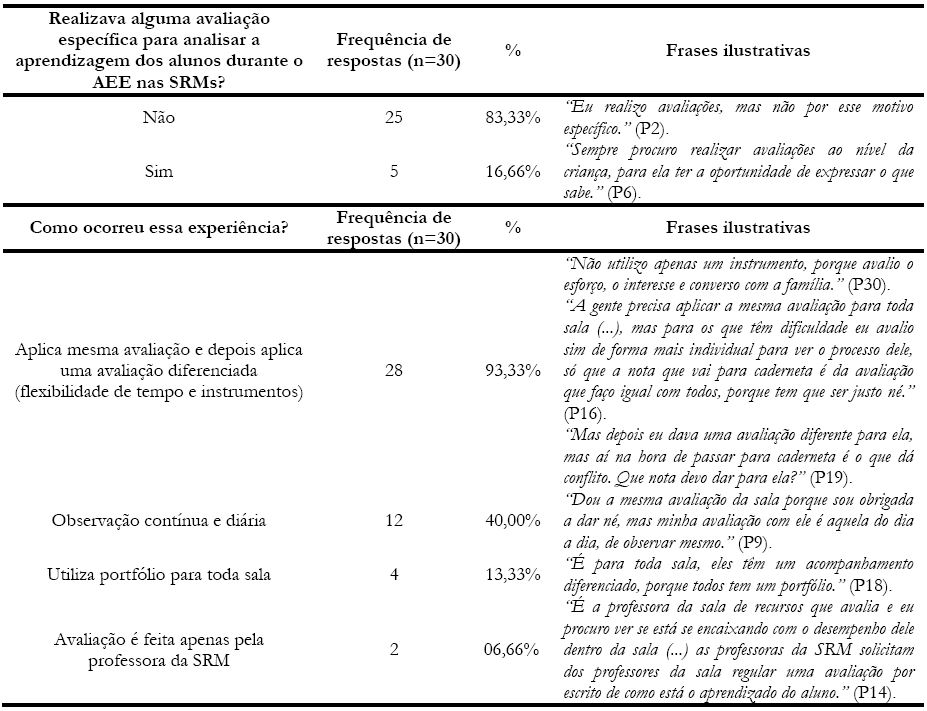 Procedimento avaliativo específico da aprendizagem dos alunos PAEE no
						período em que estavam recebendo o AEE nas SRMs, segundo relato das
						professoras da sala de aula comum