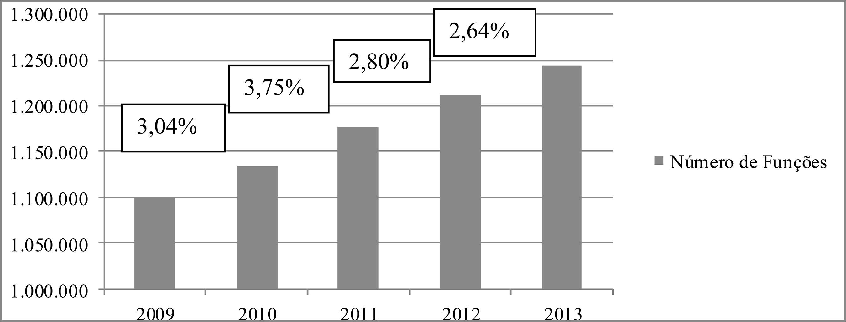 Número de funções docentes e porcentagem de crescimento na Educação
Infantil e nos anos iniciais do Ensino Fundamental – Brasil
(2009-2013)