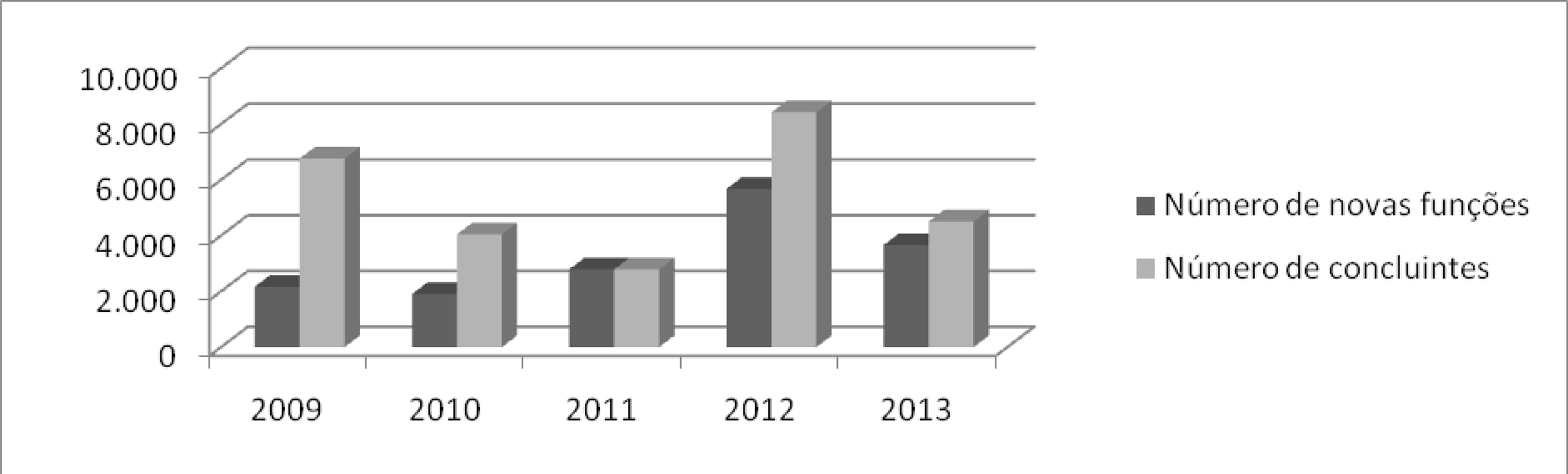 Ilustração comparativa entre o número de novas funções e o número de
concluintes em Pedagogia - Paraná (2009-2013)