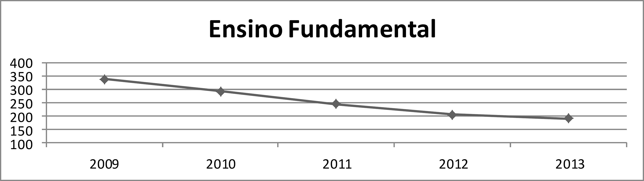 Oscilações das funções com a escolaridade de nível fundamental –
Paraná (2009-2013)