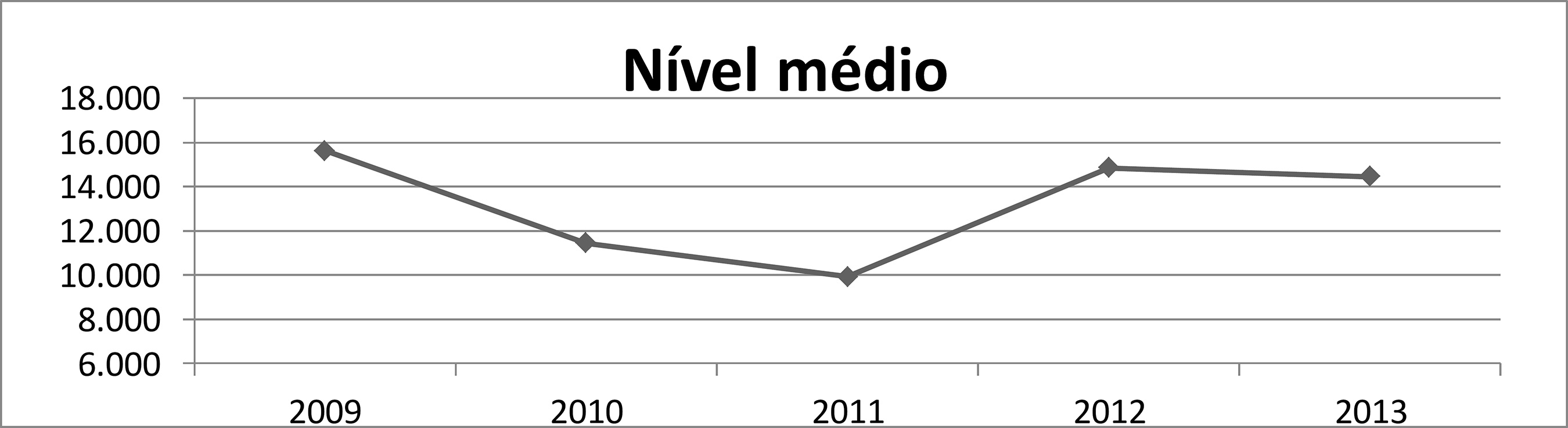 Oscilações das funções com a escolaridade de nível médio – Paraná
(2009-2013)