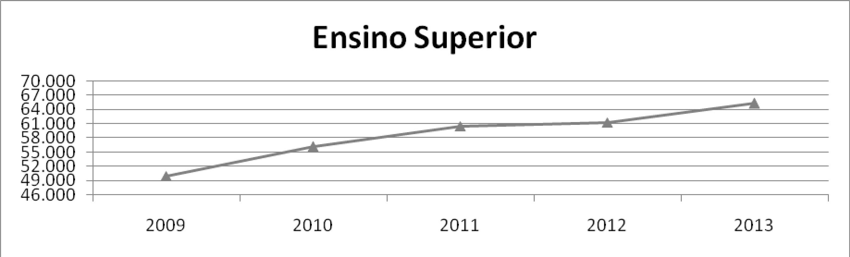 Oscilações das funções com a escolaridade de nível superior – Paraná
(2009-2013)