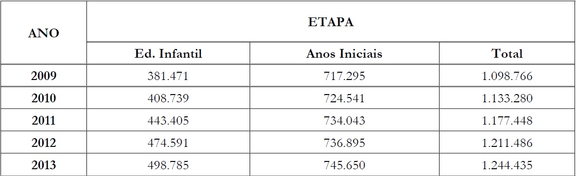 Número de funções docentes, por etapa de ensino – Brasil
(2009-2013)