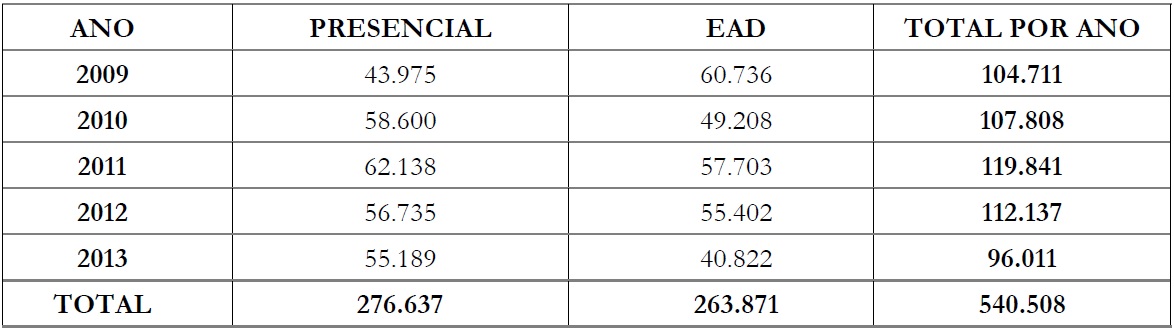 Número de concluintes em Pedagogia, por modalidade de ensino – Brasil
(2009–2013)