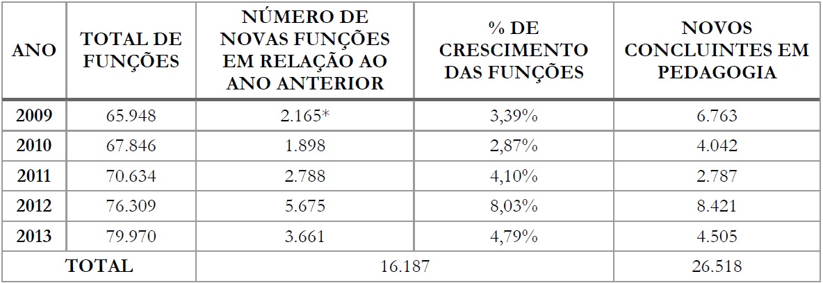 Comparativo entre o crescimento do número de funções e o número de
concluintes em Pedagogia – Paraná (2009-2013)