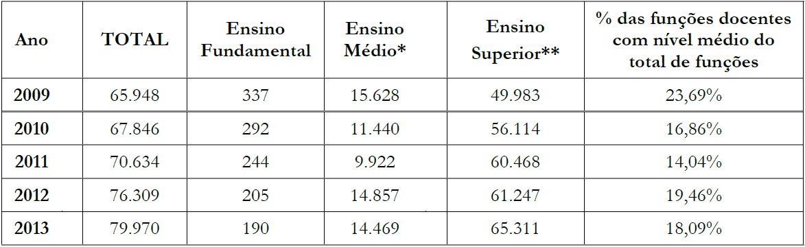 Número de funções docentes na Educação Infantil e Ensino Fundamental
(anos iniciais) e pedagogos estaduais, com formação em nível fundamental,
médio e superior – Paraná (2009-2013)