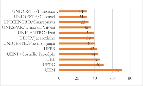 Número de disciplinas propostas pelas matrizes dos cursos