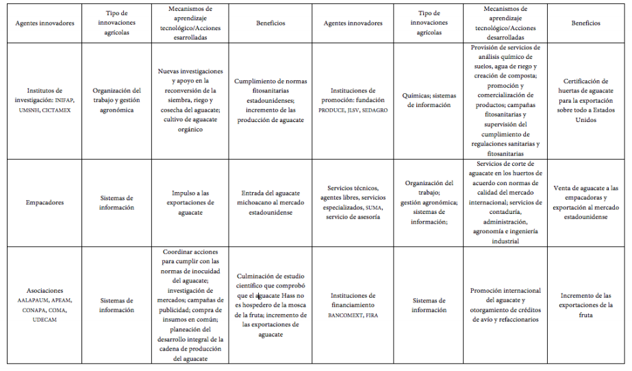 SSI: segunda etapa (1980 a la fecha) según agentes innovadores, tipo de innovacones agrícolas, mecanismos de aprendizaje tecnológico y beneficios obtenidos
