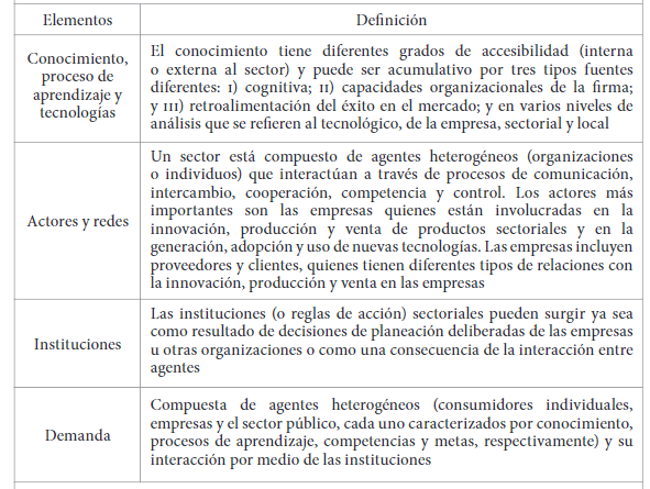Sistema sectorial de innovación según elementos y definición