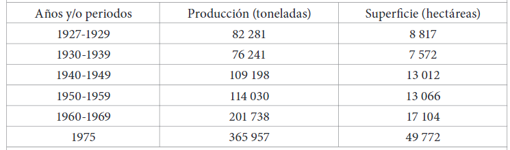 Superficie y producción de aguacate en México según periodo, 1927-1975