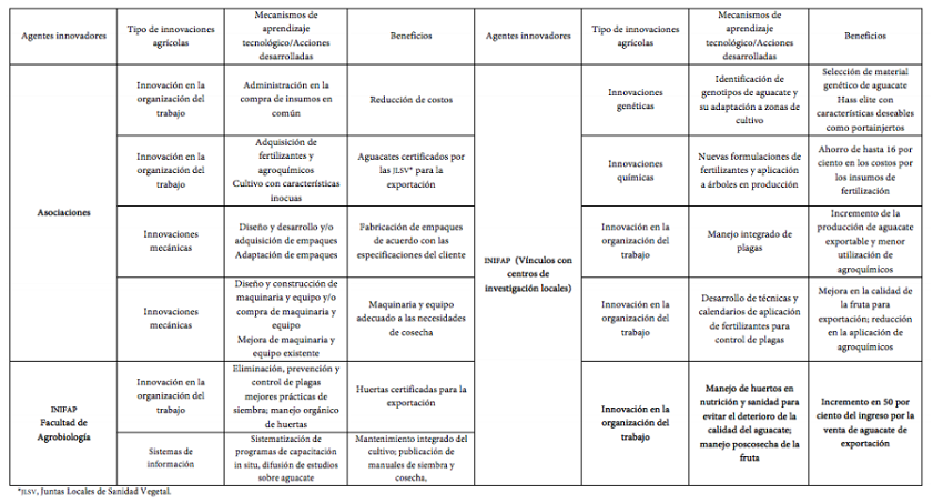 SSI: primera etapa (1914-1980), según agentes innovadores, tipo de innovacones agrícolas, mecanismos de aprendizaje tecnológico y beneficios obtenidos
