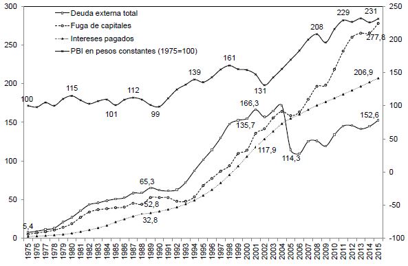 Evolución de los stocks acumulados de deuda externa total (pública y privada por sector residente), fuga de capitales (método residual del balance de pagos), intereses pagados y variación del PBI interanual (eje derecho), 1975-2015 (en miles de millones de dólares corrientes y PBI base 1975 = 100).