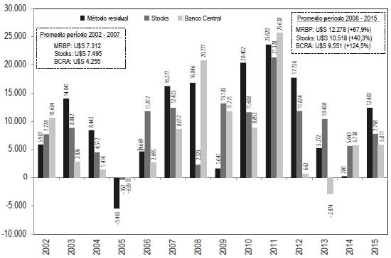 Fuga de capitales según el método residual de la balanza de pagos (MRBP), el método de stocks y el método balance cambiario del Banco Central de la República Argentina (BCRA), 2002-2015 (en millones de dólares).