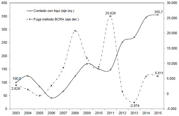 Evolución de las operaciones de "contado con liquidación" y de la fuga de capitales a través del método BCRA, 2003-2015 (número índice 2003 = 100 y millones de dólares).