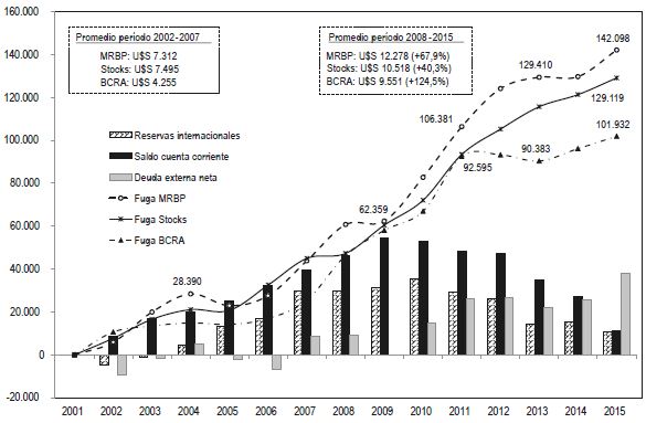Evolución del acumulado del saldo anual de la fuga de capitales (tres métodos), las reservas internacionales, el saldo de la cuenta corriente y la deuda externa neta, 2001-2015 (en millones de dólares).