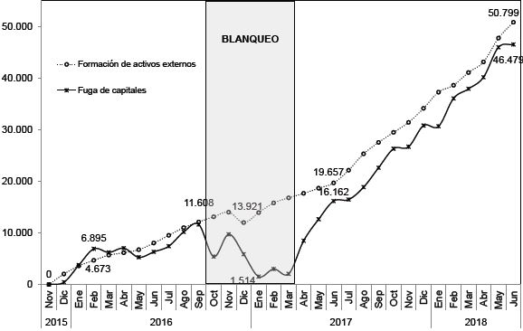 Acumulado de la FAE netos por parte del sector privado no financiero y fuga de capitales, nov. 2015-jun. 2018 (en millones de dólares).