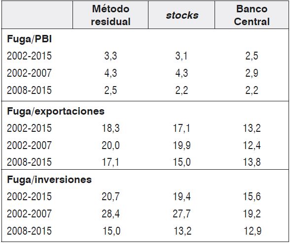 Incidencia relativa de la fuga en el PBI, las exportaciones y la inversión según los diferentes métodos de estimación, 2002-2015 (en porcentajes)