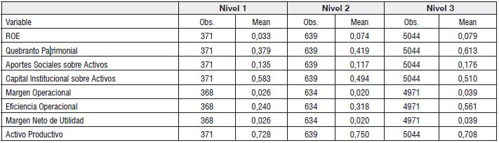 Niveles de supervisión