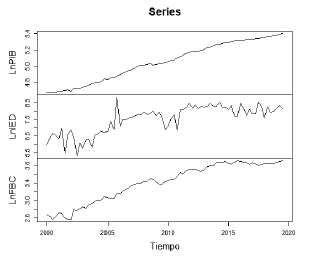 Comportamiento de las series
