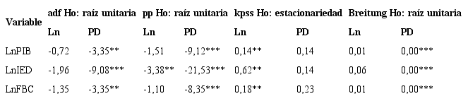 Pruebas de ra&iacute;z unitaria