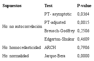Verificaci&oacute;n de los supuestos del modelo var