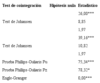 Pruebas de cointegraci&oacute;n