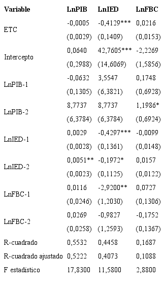 Resultados del modelo VEC