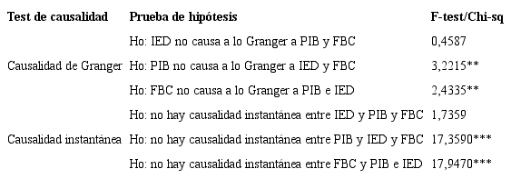Pruebas de causalidad